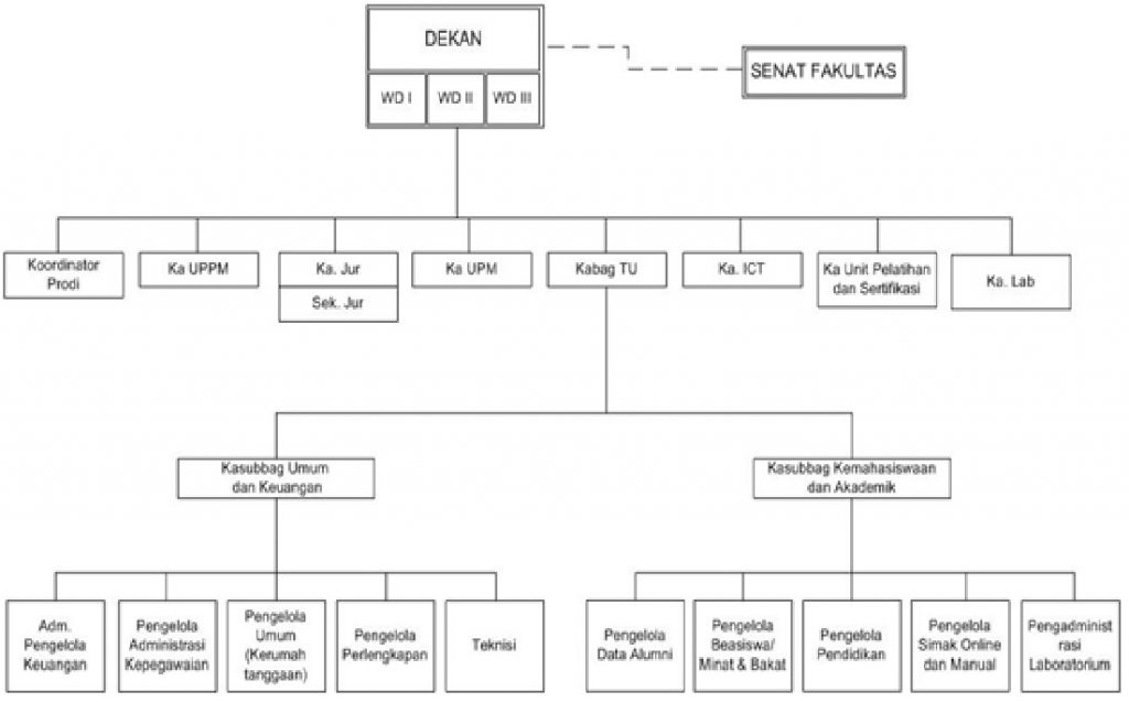 Struktur Organisasi Fasilkom Fakultas Ilmu Komputer Universitas