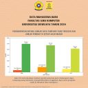 Data mahasiswa baru Fakultas Ilmu Komputer Universitas Sriwijaya Tahun 2024